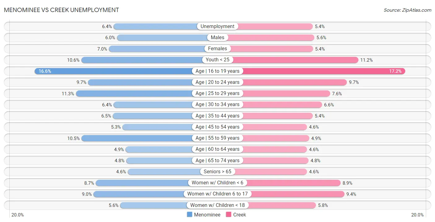 Menominee vs Creek Unemployment