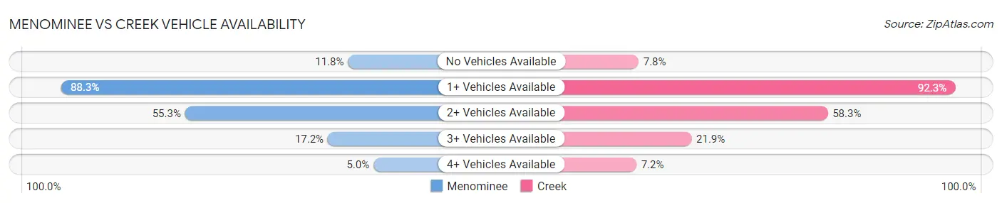 Menominee vs Creek Vehicle Availability