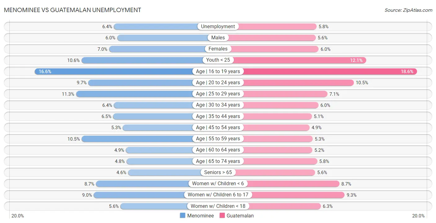 Menominee vs Guatemalan Unemployment
