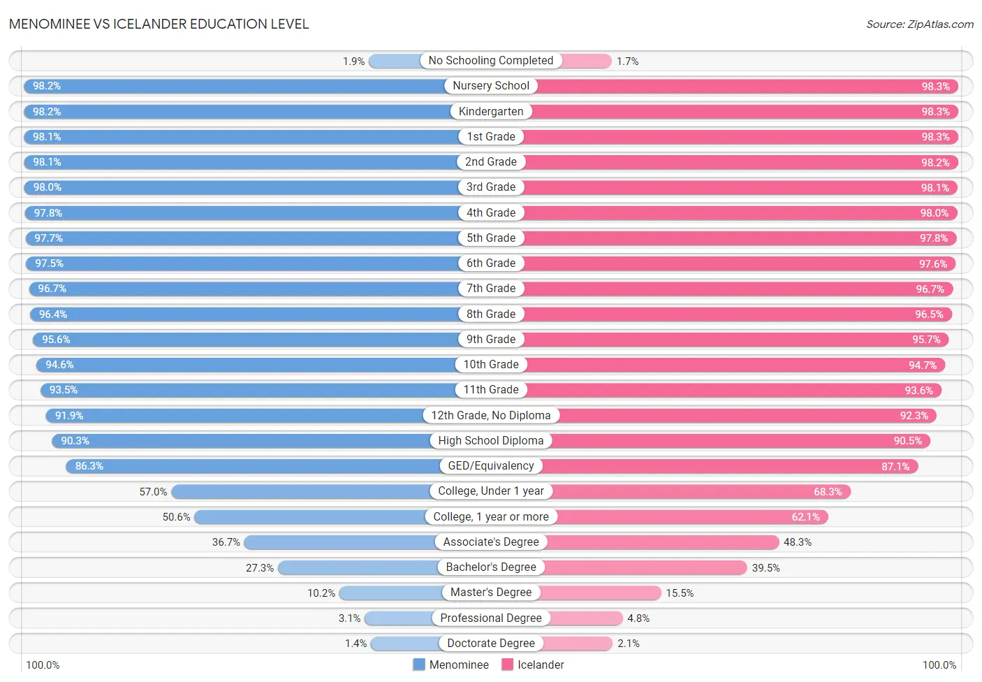 Menominee vs Icelander Education Level