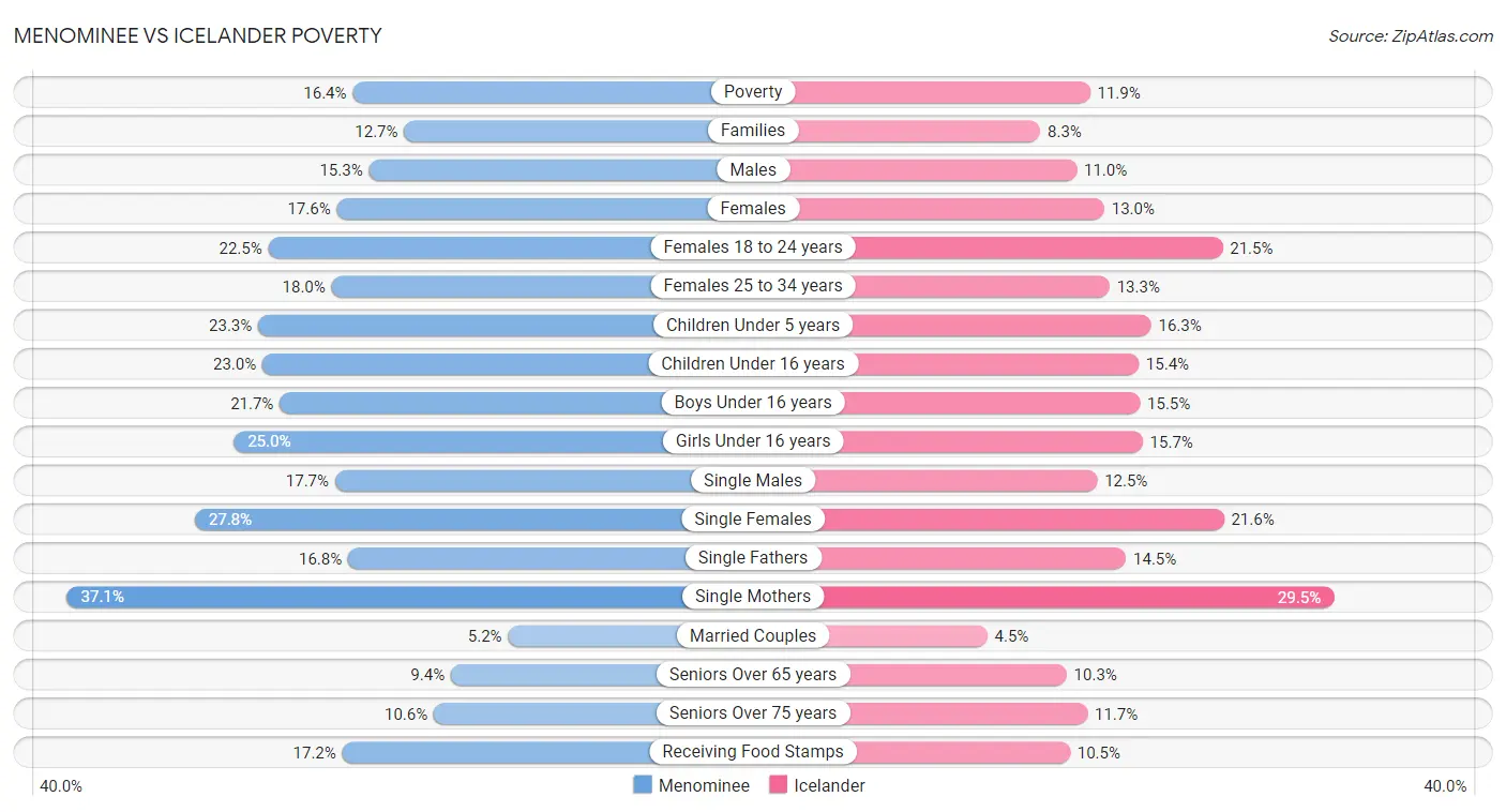 Menominee vs Icelander Poverty