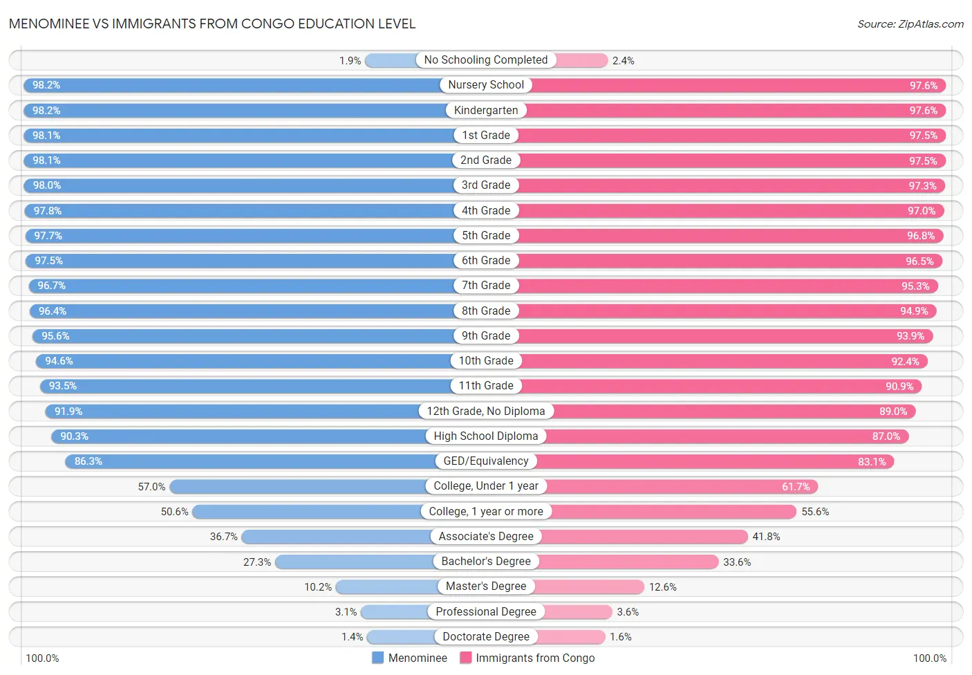 Menominee vs Immigrants from Congo Education Level