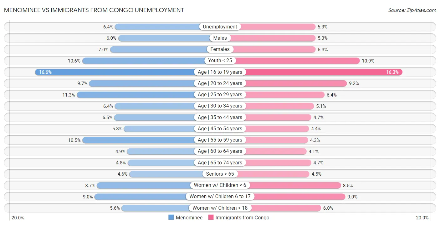 Menominee vs Immigrants from Congo Unemployment
