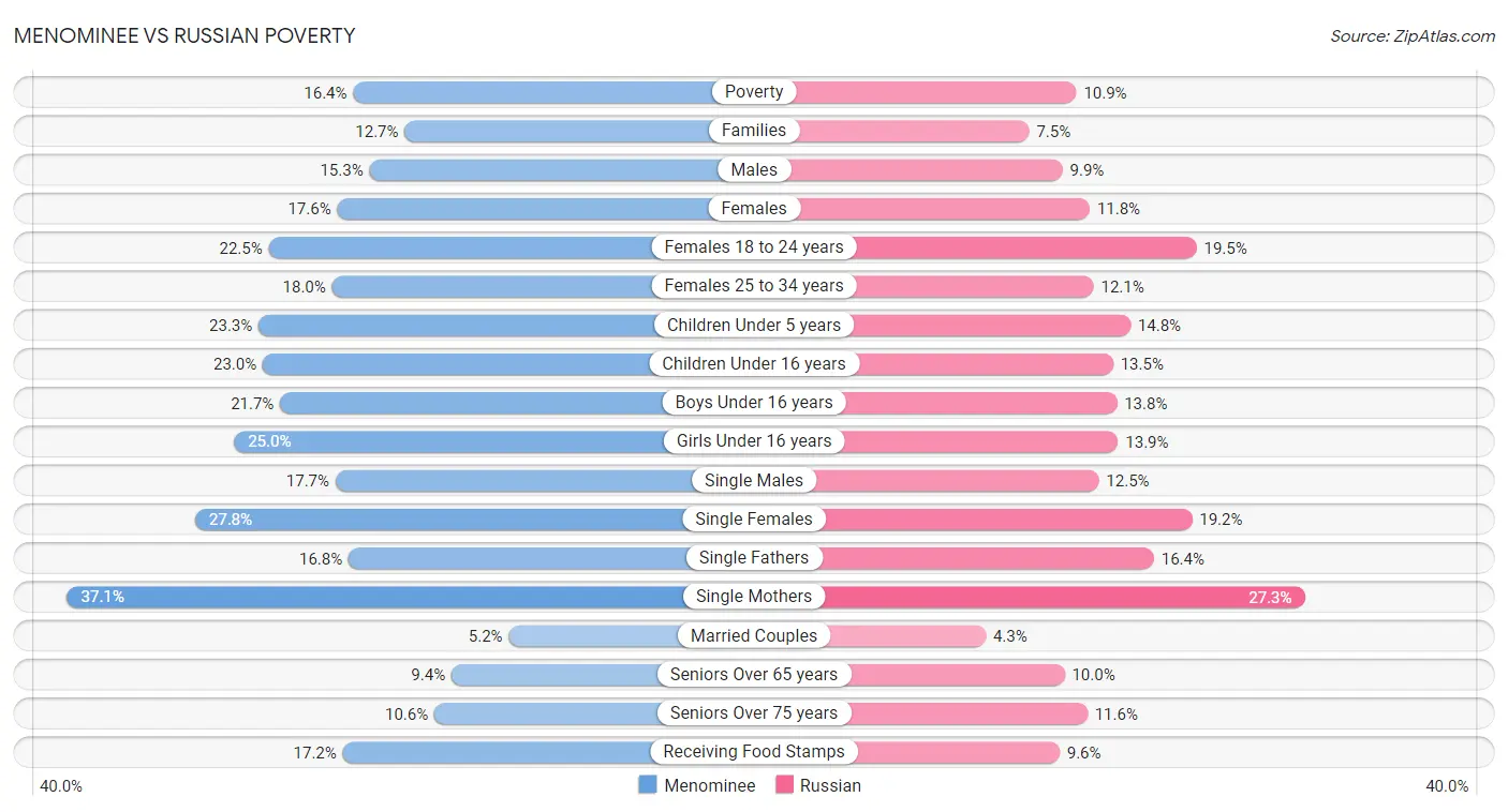 Menominee vs Russian Poverty