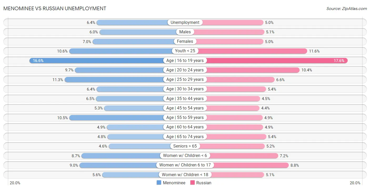 Menominee vs Russian Unemployment