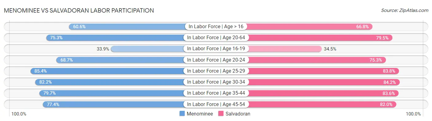 Menominee vs Salvadoran Labor Participation
