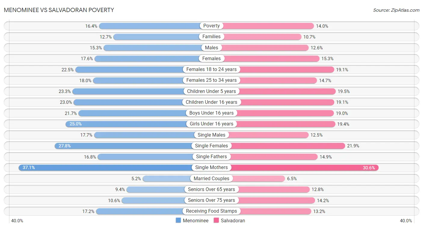 Menominee vs Salvadoran Poverty