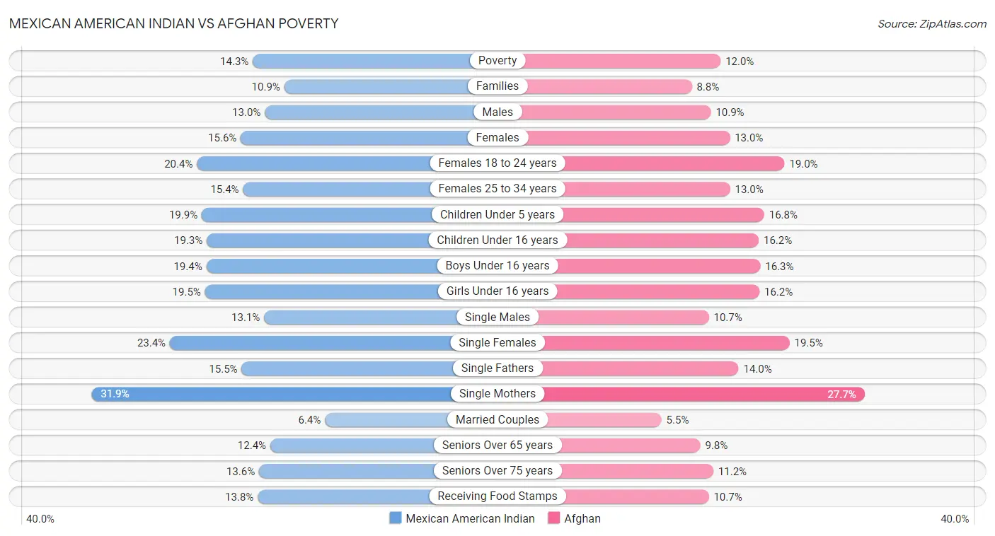 Mexican American Indian vs Afghan Poverty