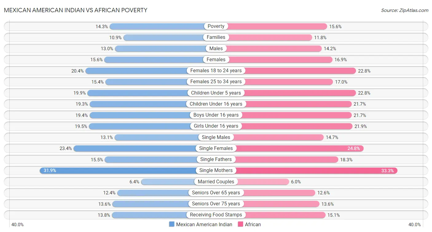 Mexican American Indian vs African Poverty