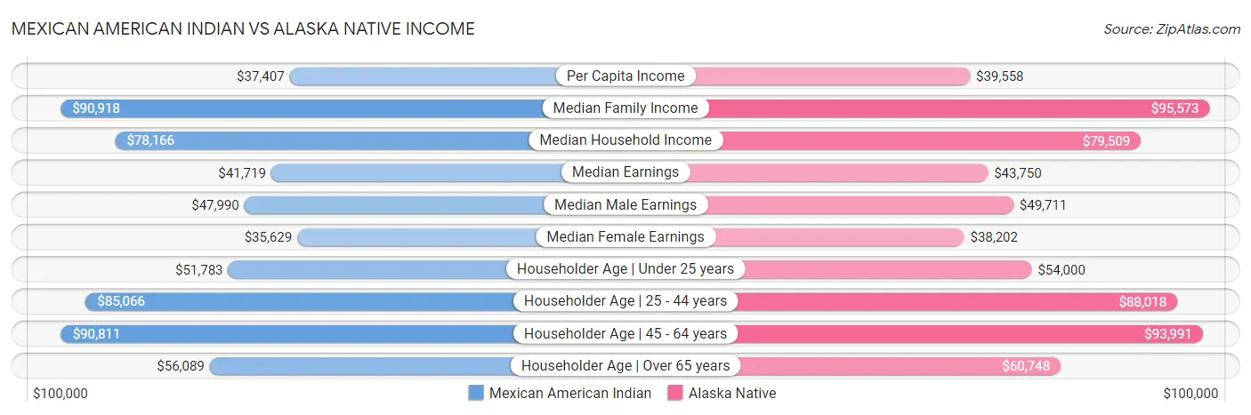 Mexican American Indian vs Alaska Native Income