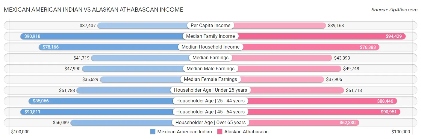 Mexican American Indian vs Alaskan Athabascan Income
