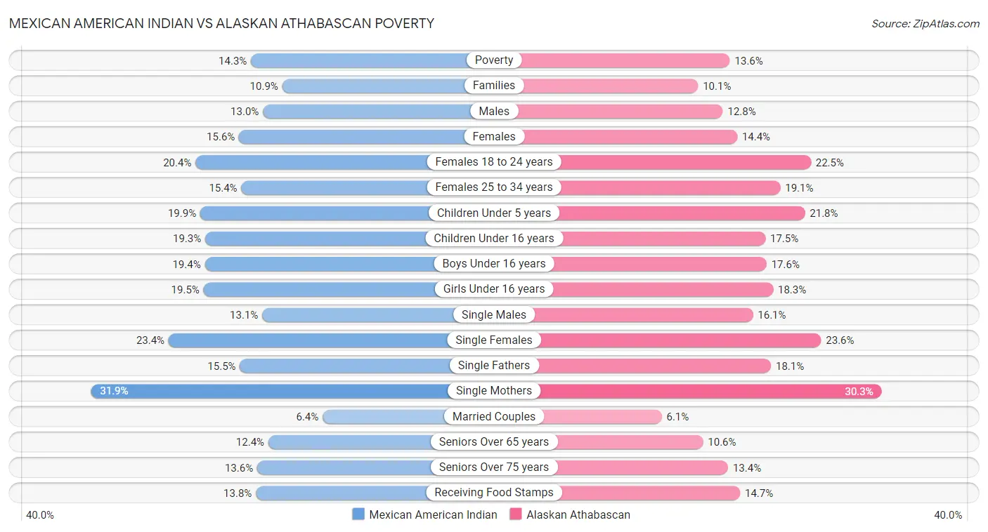 Mexican American Indian vs Alaskan Athabascan Poverty