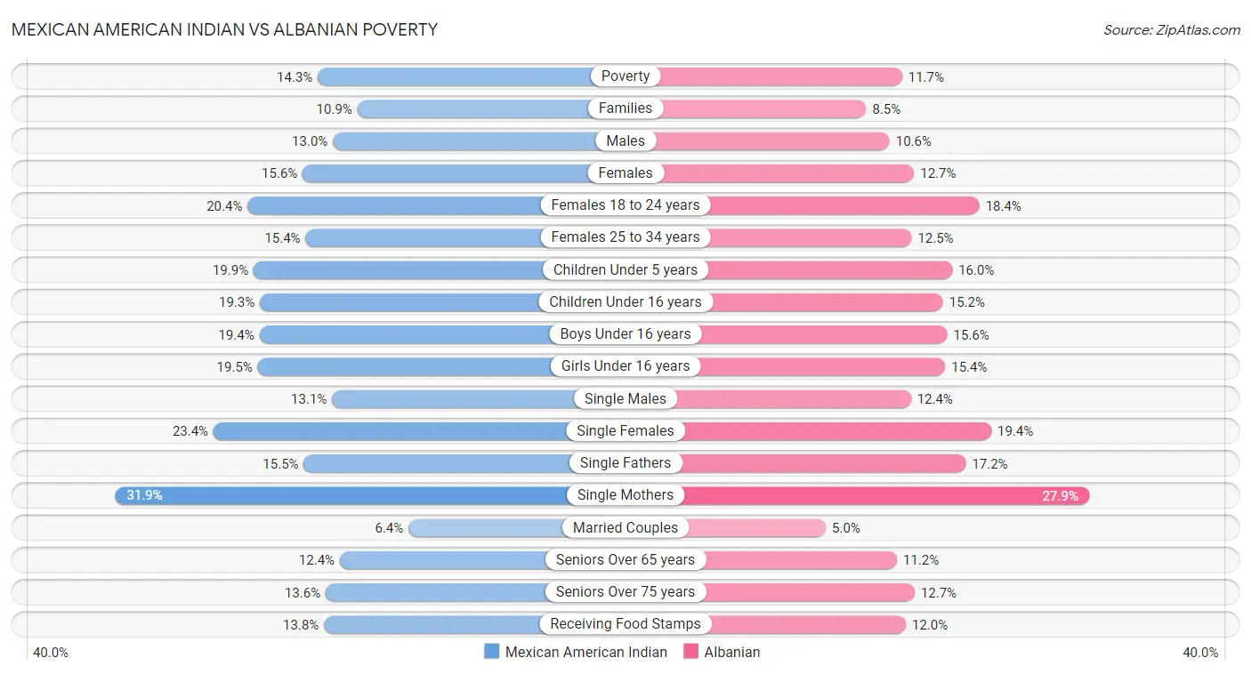 Mexican American Indian vs Albanian Poverty