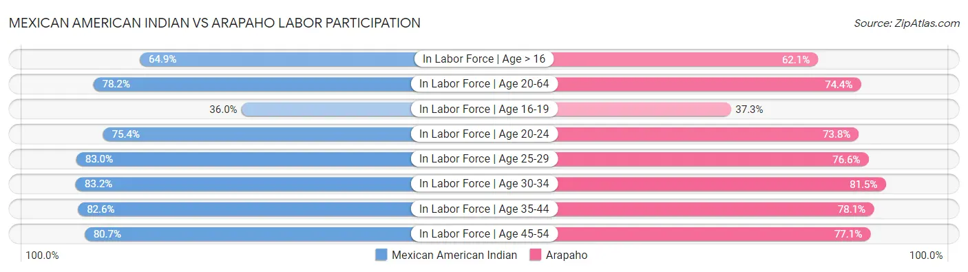 Mexican American Indian vs Arapaho Labor Participation