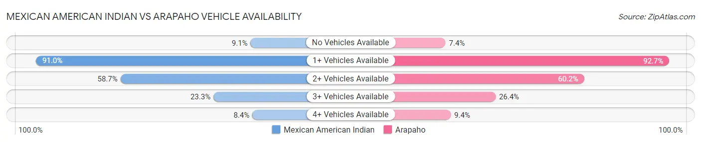 Mexican American Indian vs Arapaho Vehicle Availability