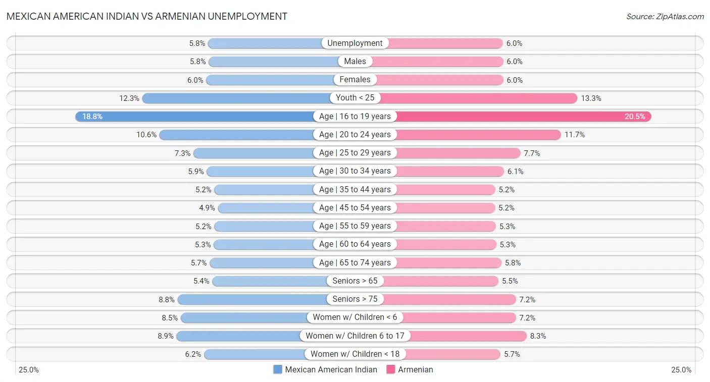 Mexican American Indian vs Armenian Unemployment