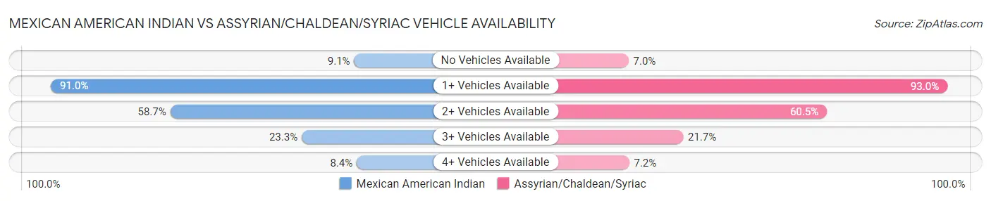 Mexican American Indian vs Assyrian/Chaldean/Syriac Vehicle Availability