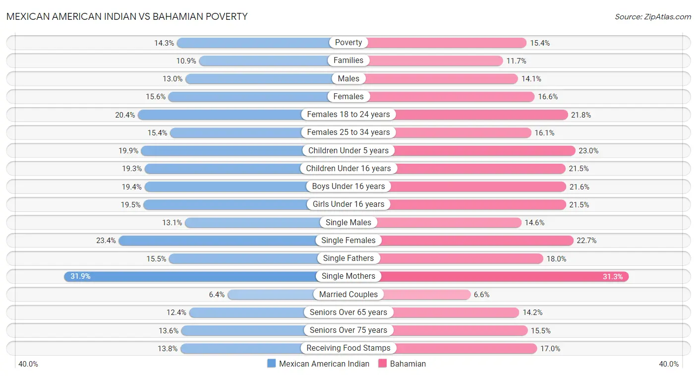 Mexican American Indian vs Bahamian Poverty