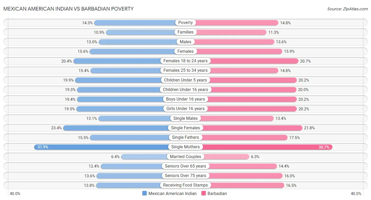 Mexican American Indian vs Barbadian Poverty