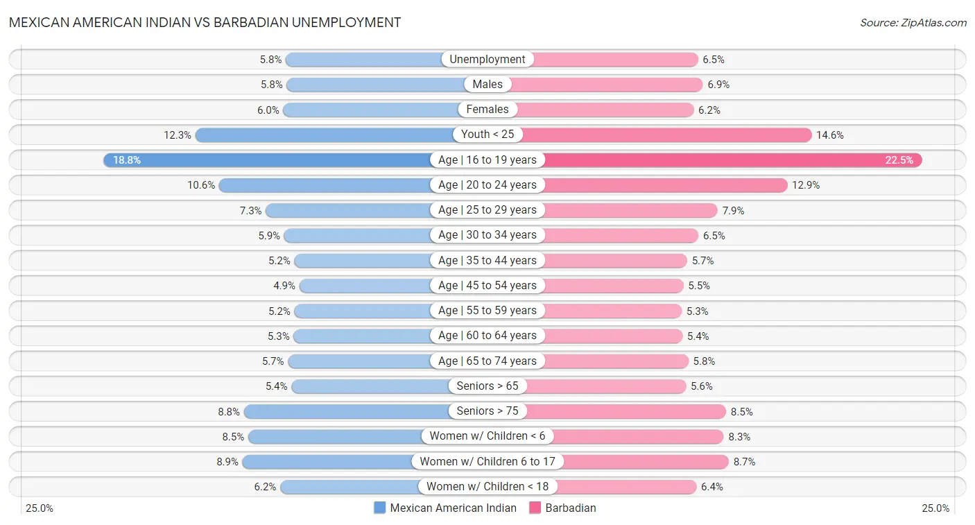 Mexican American Indian vs Barbadian Unemployment