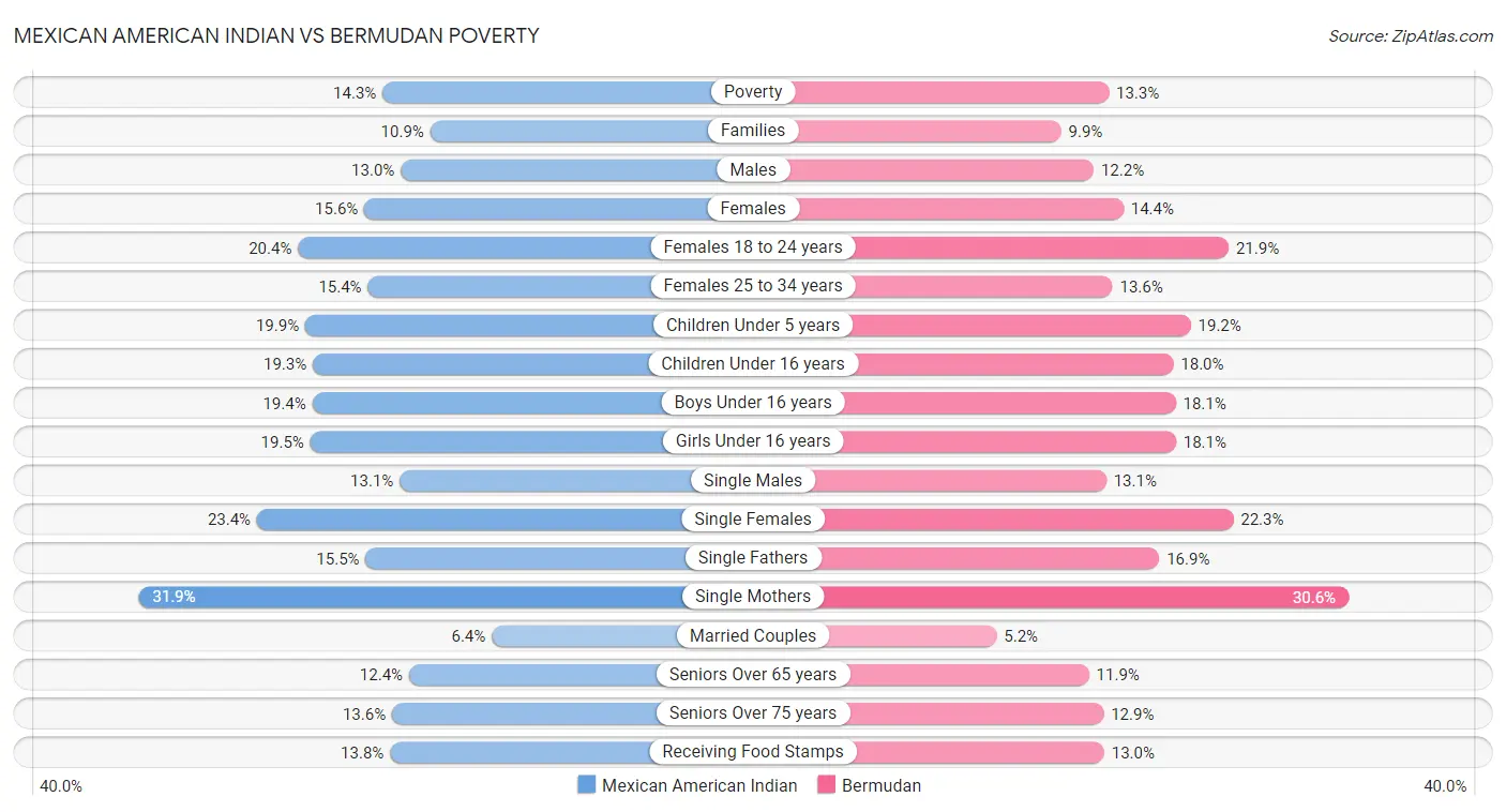 Mexican American Indian vs Bermudan Poverty