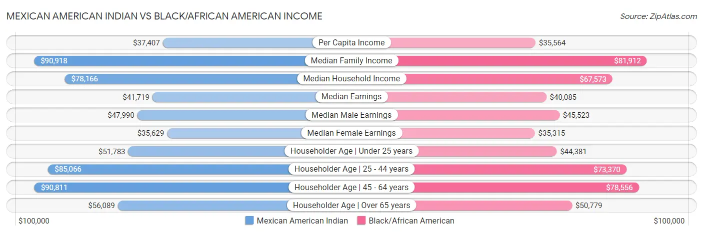 Mexican American Indian vs Black/African American Income
