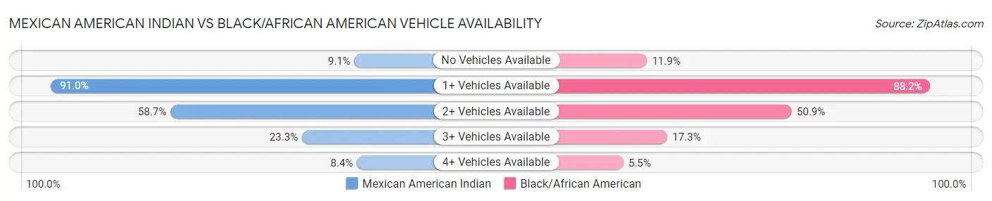 Mexican American Indian vs Black/African American Vehicle Availability
