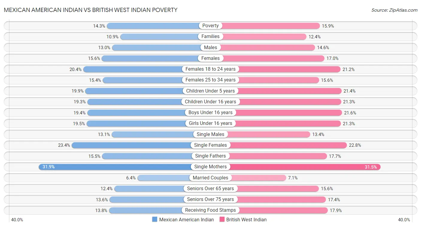 Mexican American Indian vs British West Indian Poverty