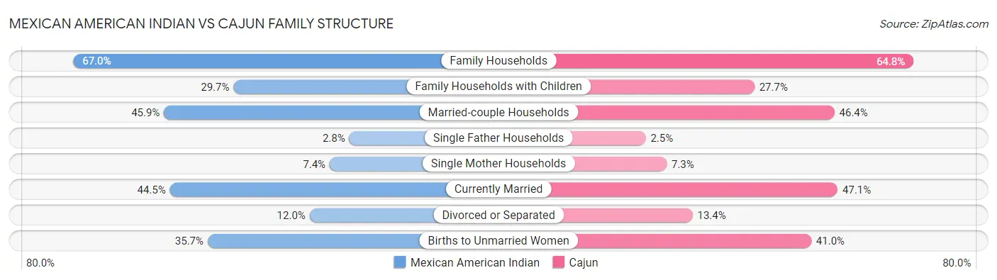 Mexican American Indian vs Cajun Family Structure