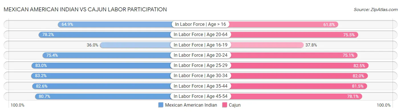 Mexican American Indian vs Cajun Labor Participation