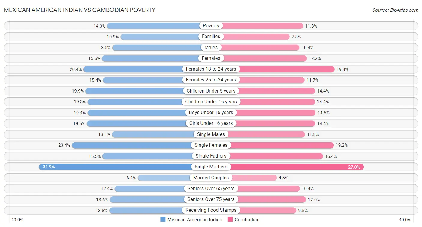 Mexican American Indian vs Cambodian Poverty