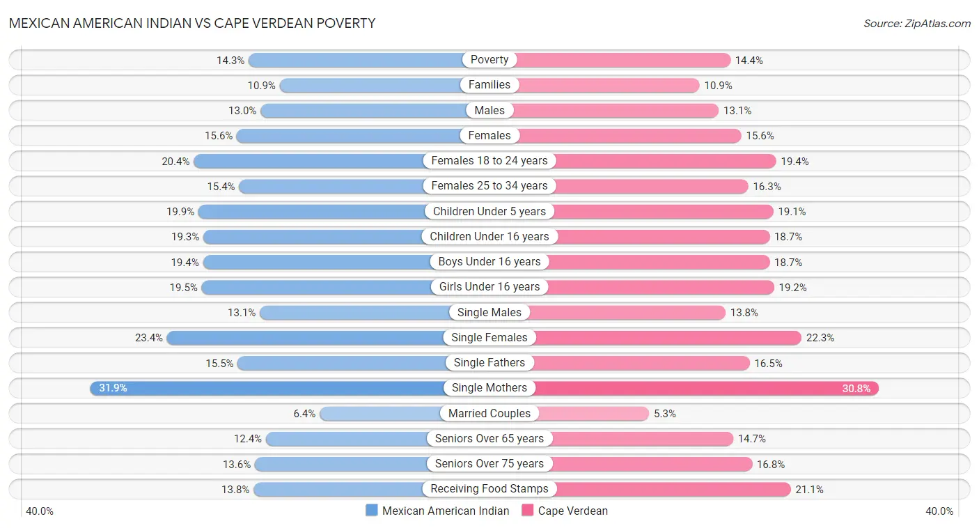 Mexican American Indian vs Cape Verdean Poverty