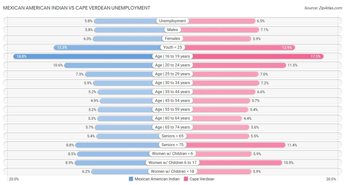 Mexican American Indian vs Cape Verdean Unemployment