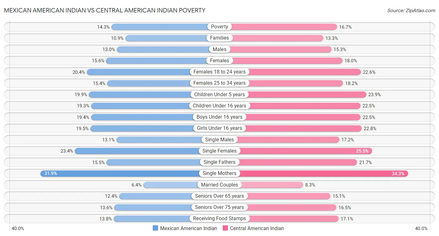 Mexican American Indian vs Central American Indian Poverty