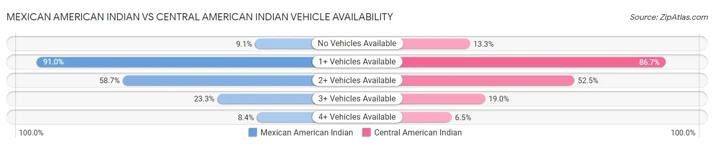 Mexican American Indian vs Central American Indian Vehicle Availability