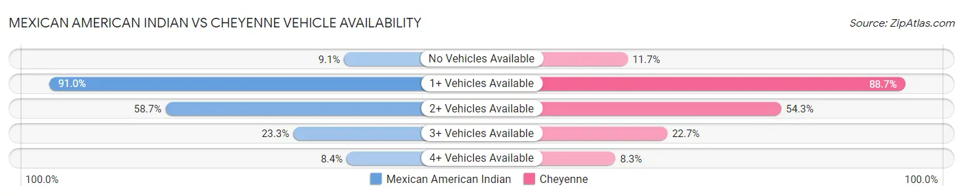 Mexican American Indian vs Cheyenne Vehicle Availability