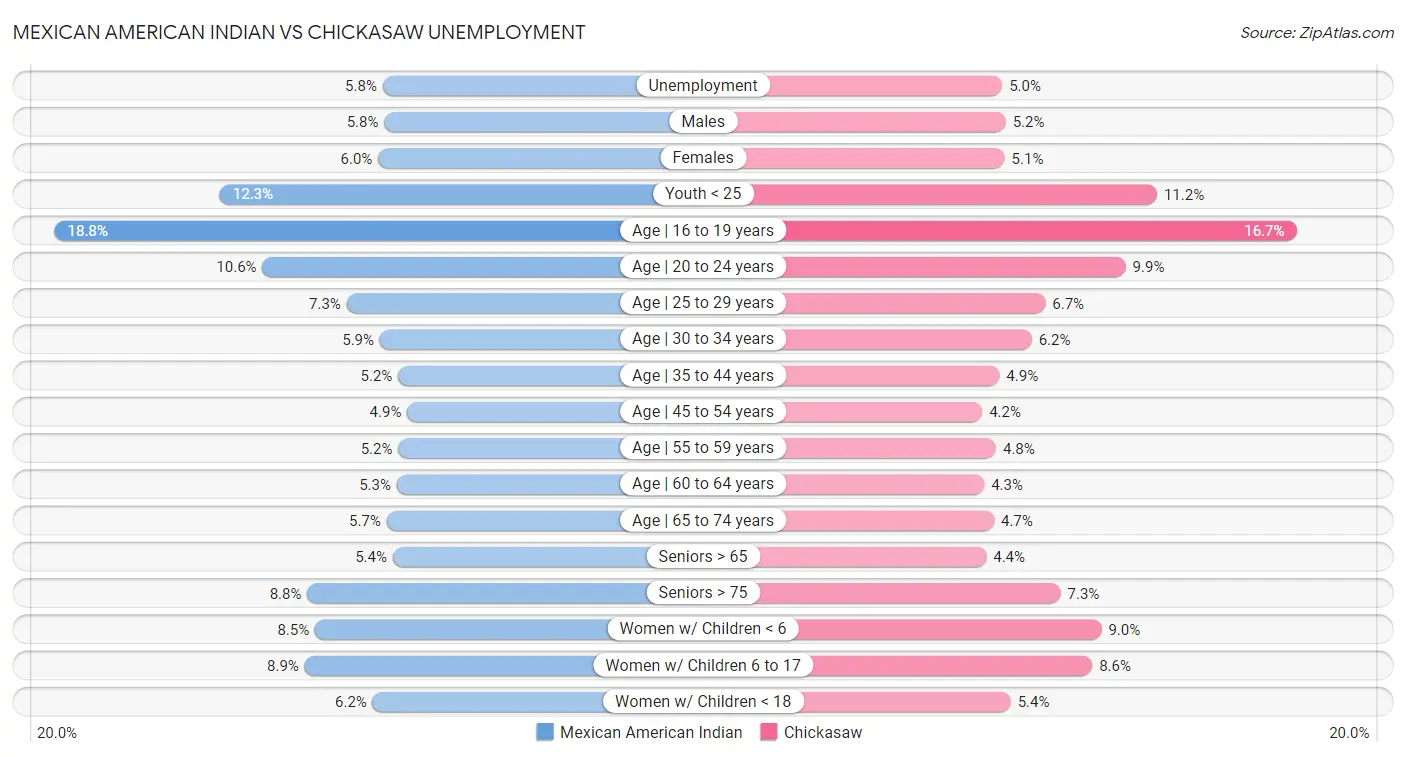 Mexican American Indian vs Chickasaw Unemployment
