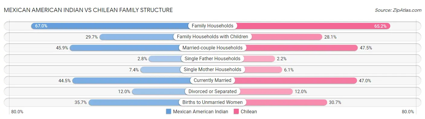 Mexican American Indian vs Chilean Family Structure