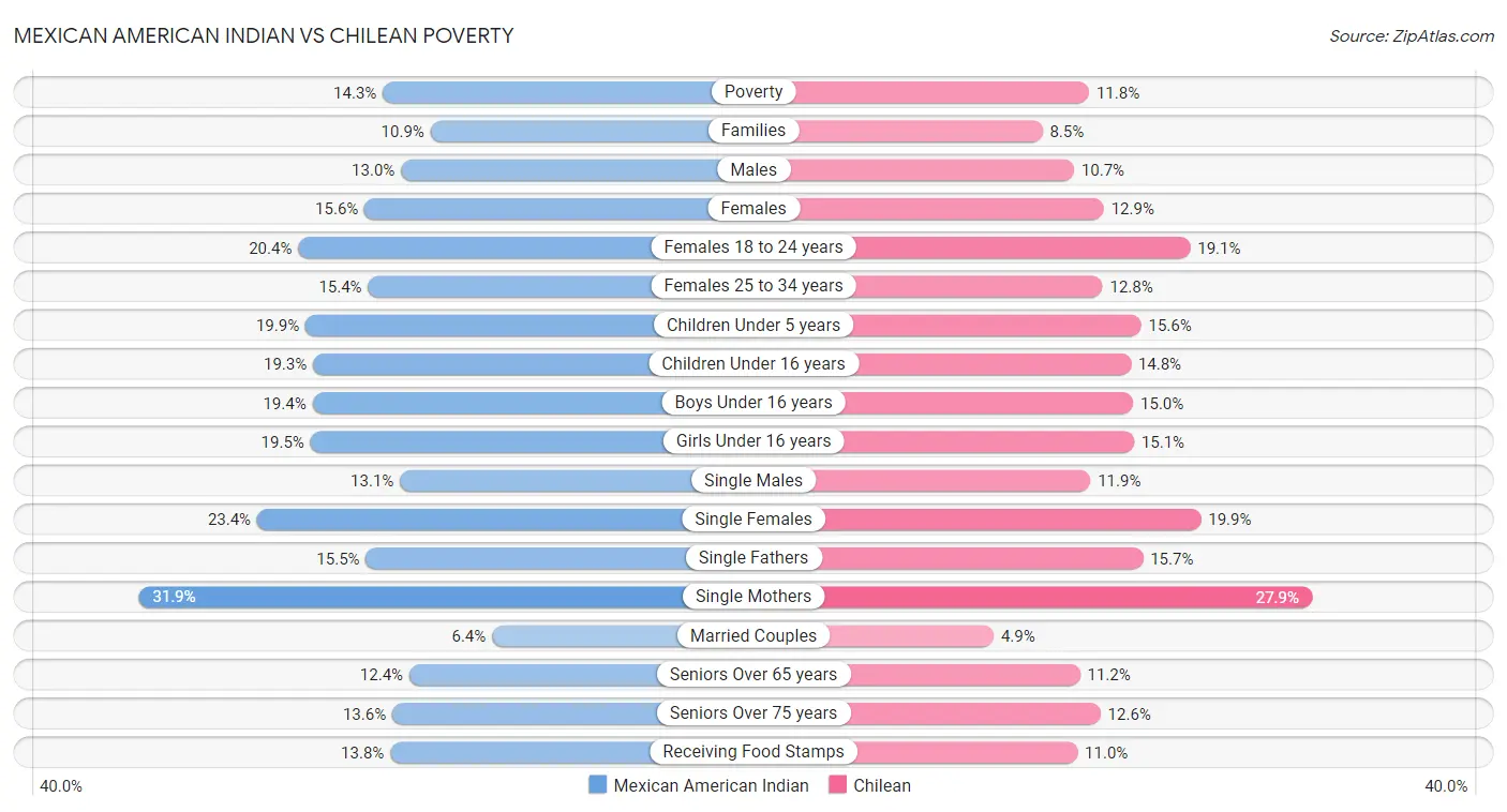 Mexican American Indian vs Chilean Poverty