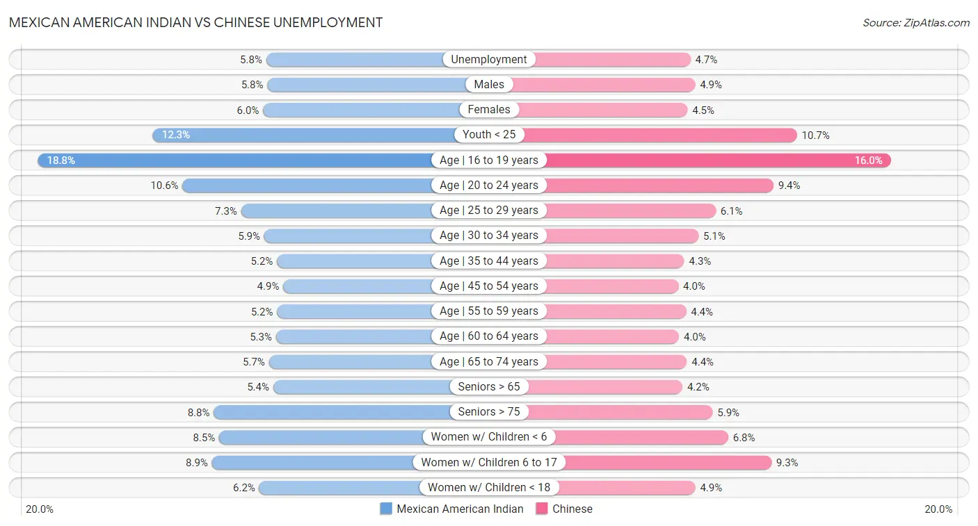 Mexican American Indian vs Chinese Unemployment