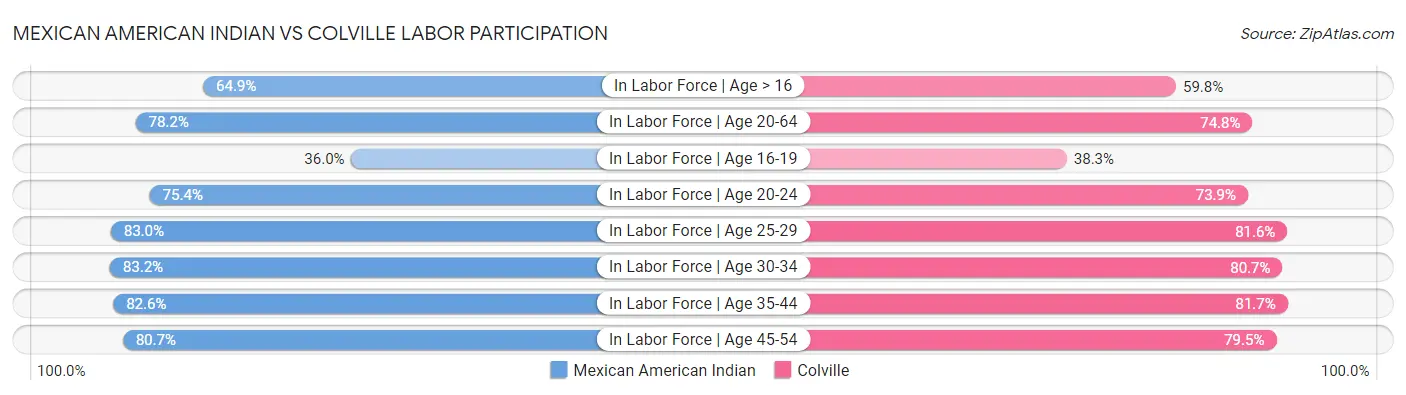 Mexican American Indian vs Colville Labor Participation