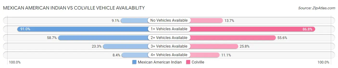 Mexican American Indian vs Colville Vehicle Availability
