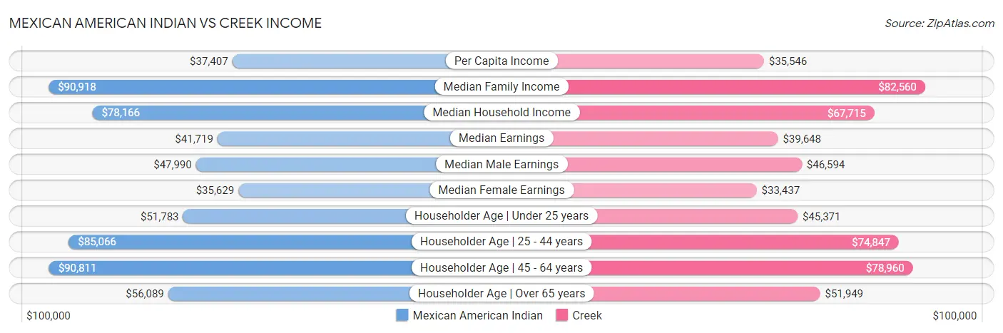Mexican American Indian vs Creek Income