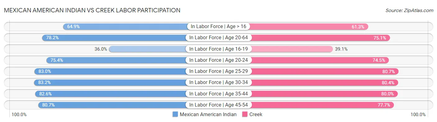 Mexican American Indian vs Creek Labor Participation