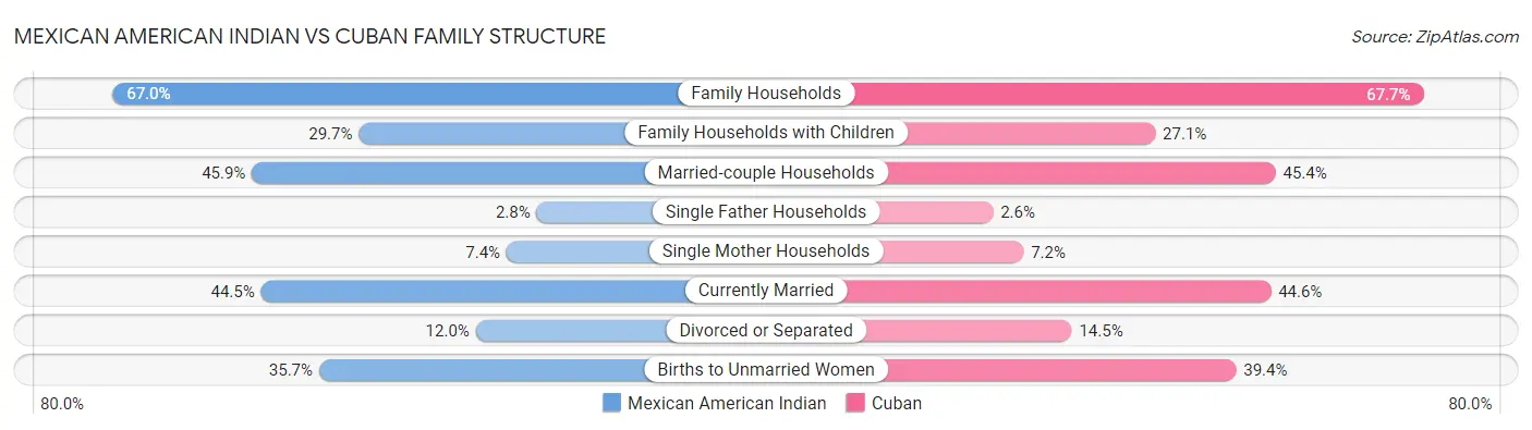Mexican American Indian vs Cuban Family Structure