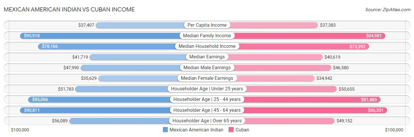 Mexican American Indian vs Cuban Income
