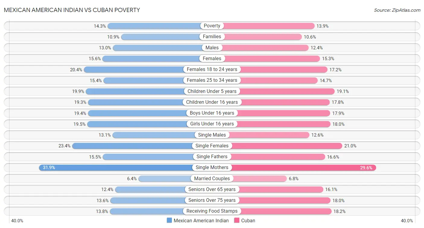 Mexican American Indian vs Cuban Poverty
