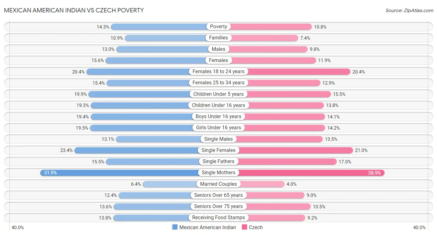 Mexican American Indian vs Czech Poverty