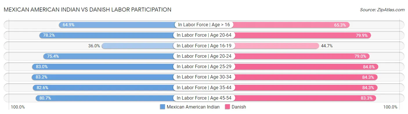 Mexican American Indian vs Danish Labor Participation