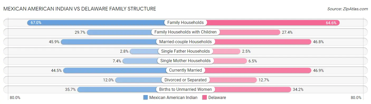 Mexican American Indian vs Delaware Family Structure